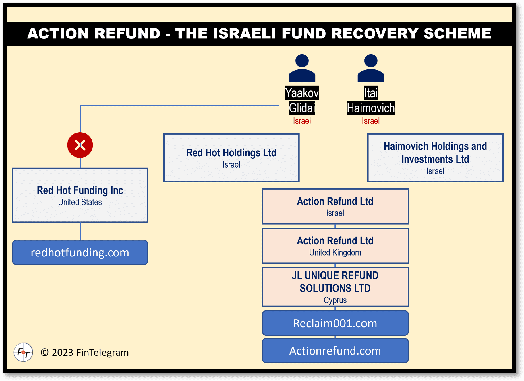 The Israeli Fund Recovery Scheme Action Refund | FinTelegram News