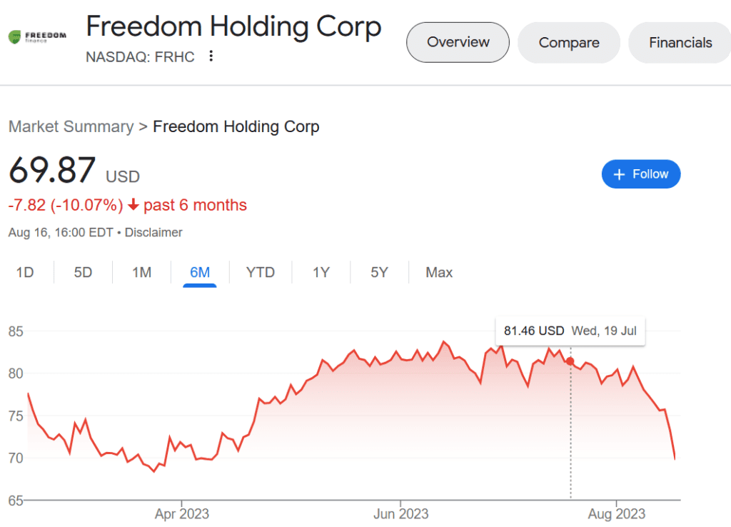 Freedom Holding stock price stumbled over Hindenburg Reserach short-seller attack