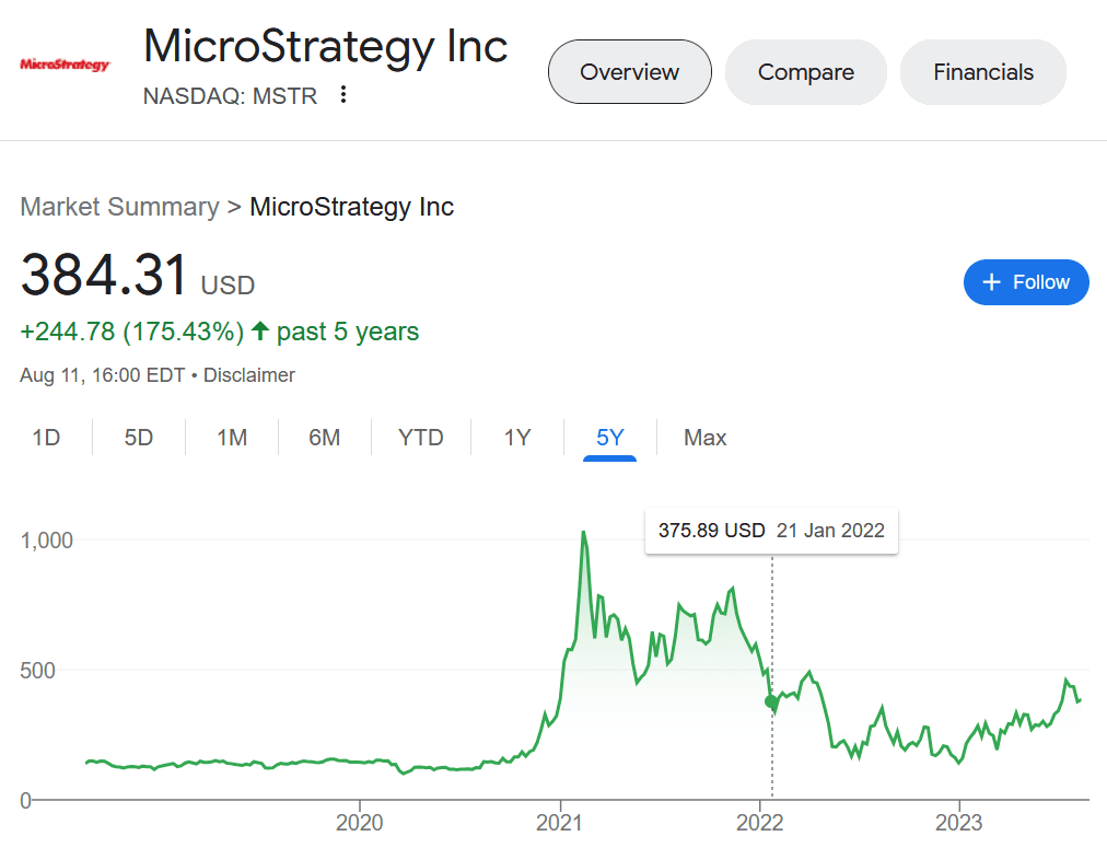 MicroStrategy and its Bitcoin strategy