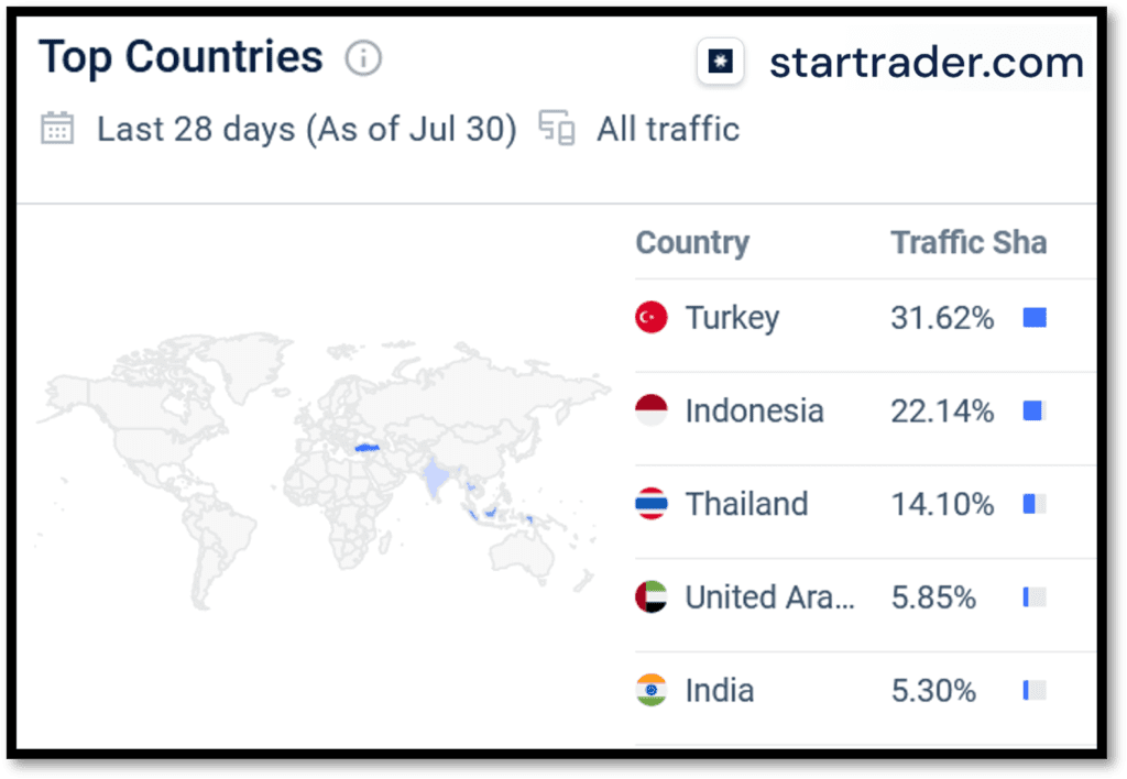 Similarweb data for offshore broker Startrader