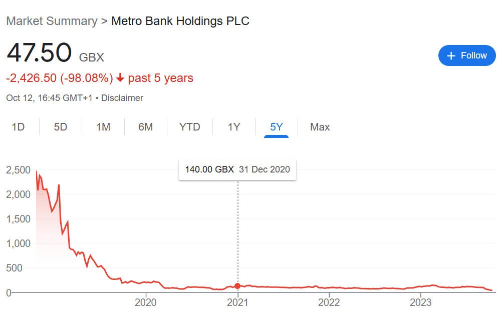 Share price of Metro Bank lost more than 98% sind 2018