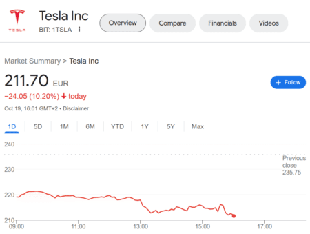 Tesla share price with sharp decline