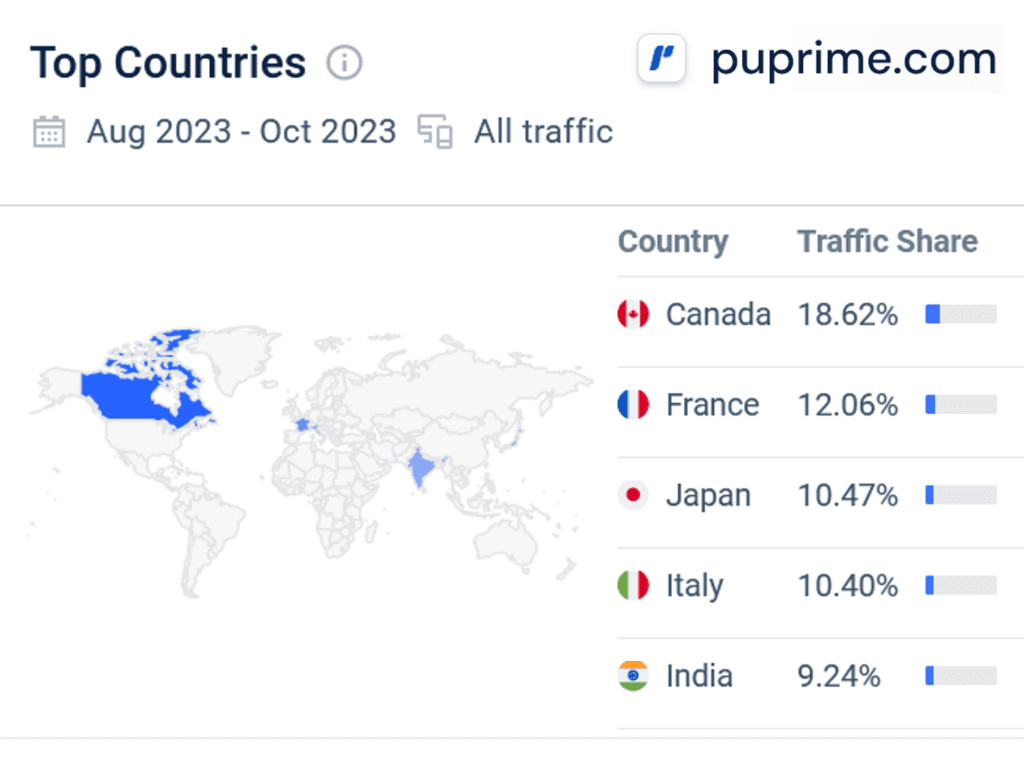 Similarweb statistics for PU Prime