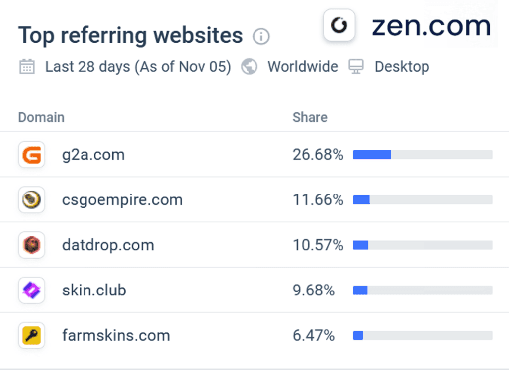 Similarweb statistics for payment processor ZEN
