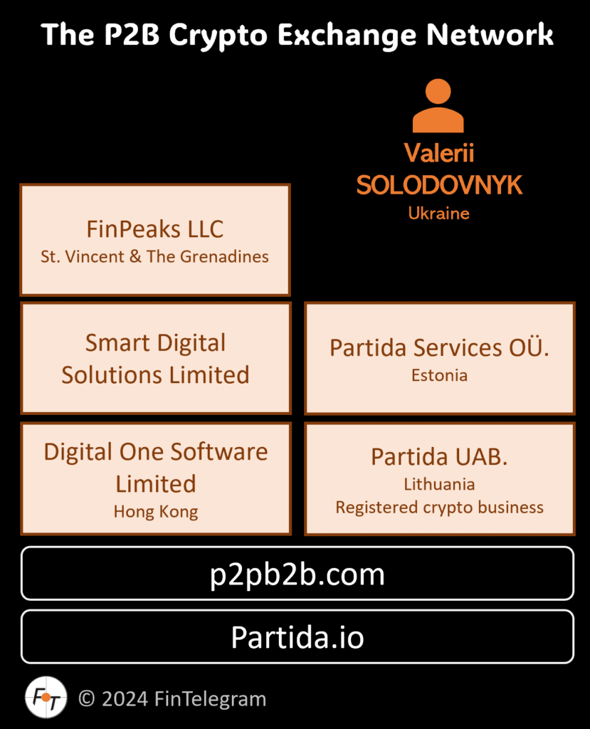 Crypto exchange P2B operated by Partida UAB and Partide Services