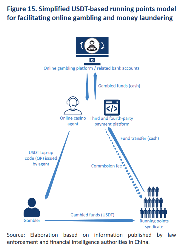 USDT money laundering scheme explained by UNODC report