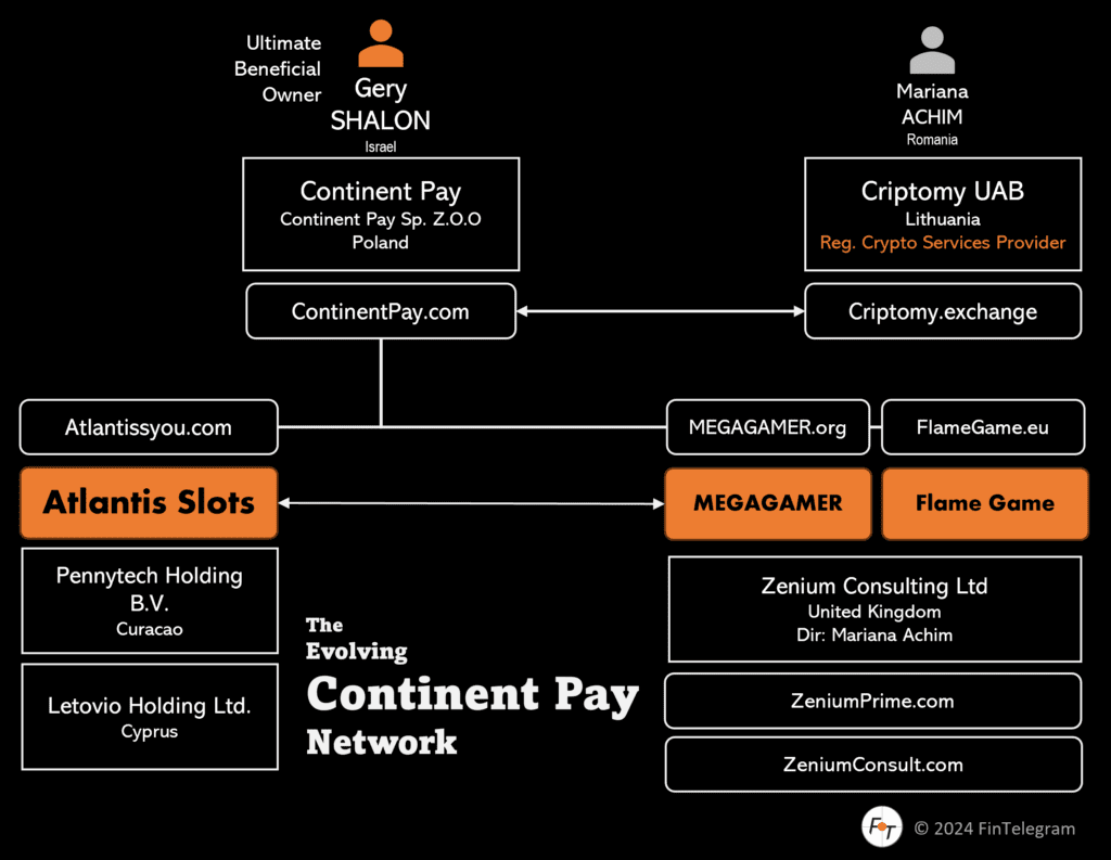 The Continent Pay network around Gery Shalon and Maria Achim