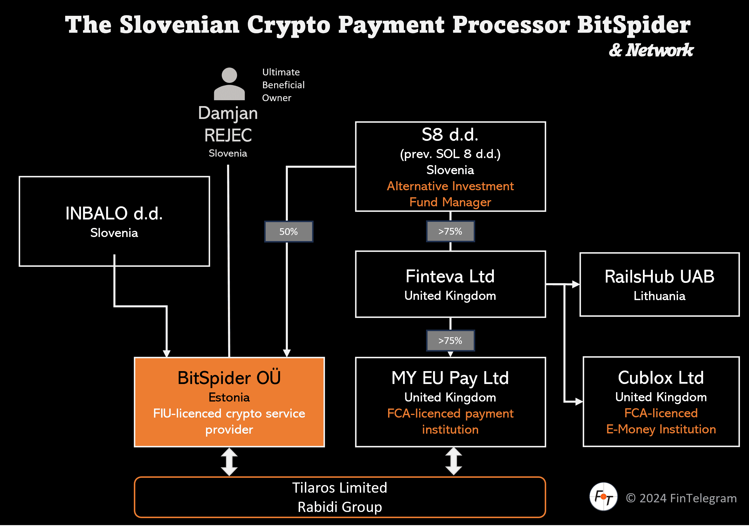 Rabidi Connections: The Crypto Payment Processor BitSpider and Its Network!  | FinTelegram News