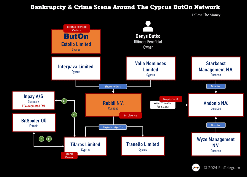 BotOn and Rabidi group beneficially owned by Denys Butko