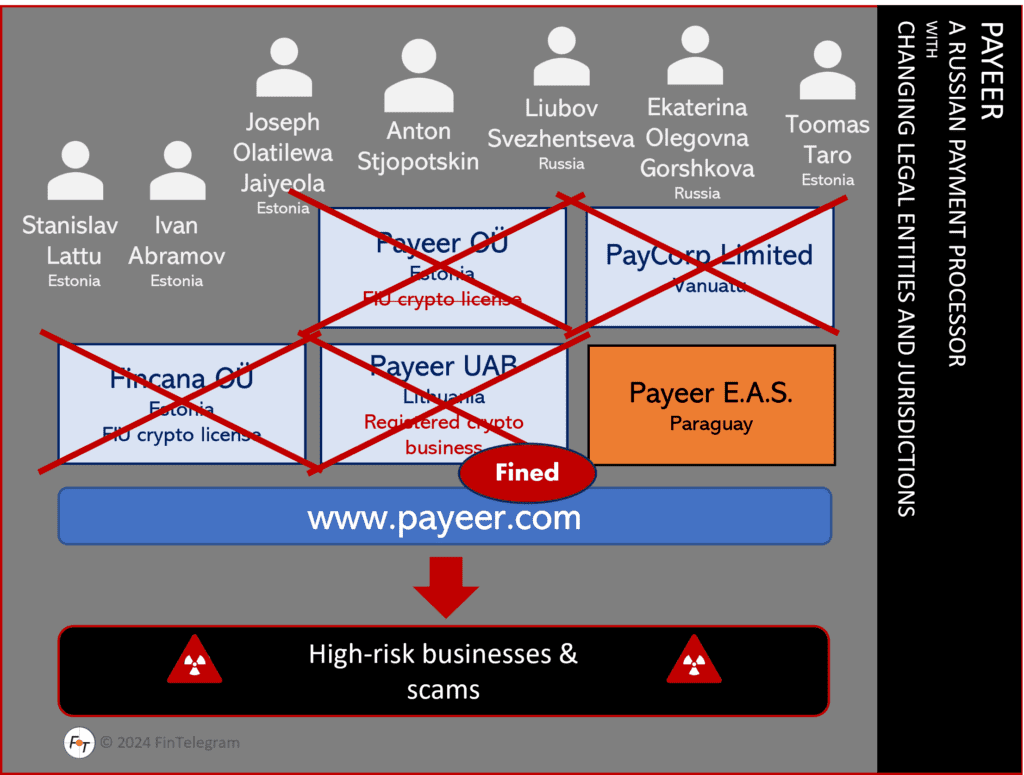 Payeer Sanctions Trap: Platform Freezes Customer Accounts