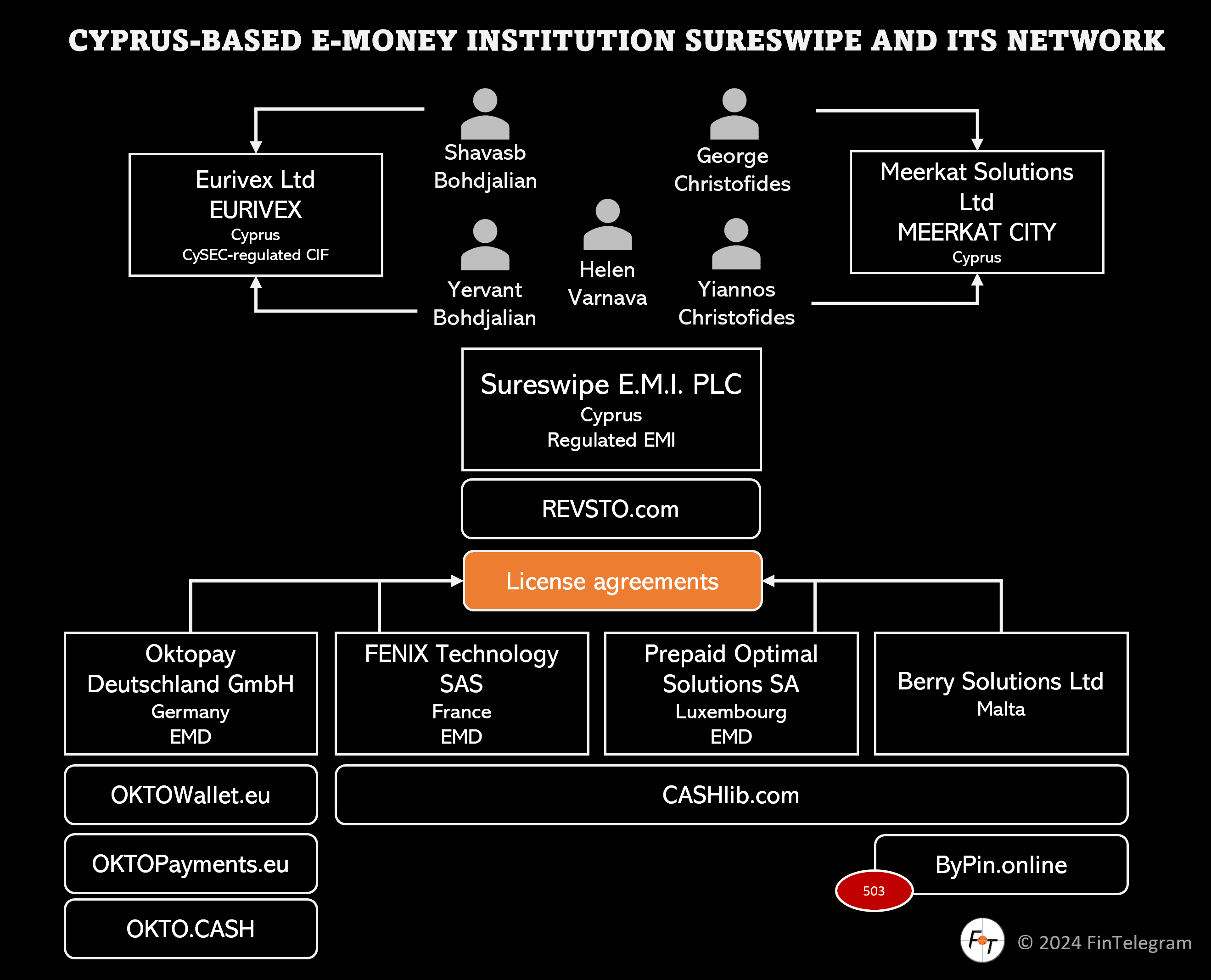 Review: The Networked Cyprus-Based High-Risk Payment Prozessor Sureswipe  E.M.I. | FinTelegram News