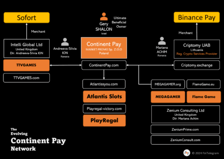 The network of Continent Pay with TTVGAMES and Sofort and Binance Pay