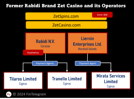 Zet Casino operators