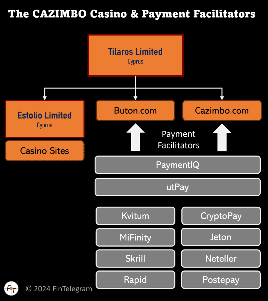 Online Casino Cazimbo powered by Tilaros Limited and the ButOn Group