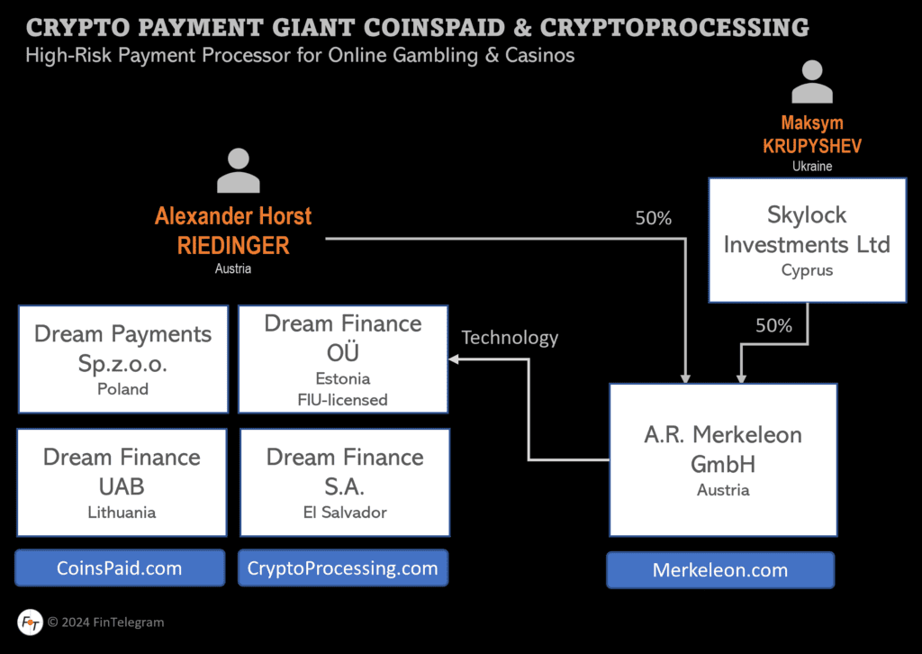 The network around the beneficial owners of CryptoProcessing and CoinsPayment