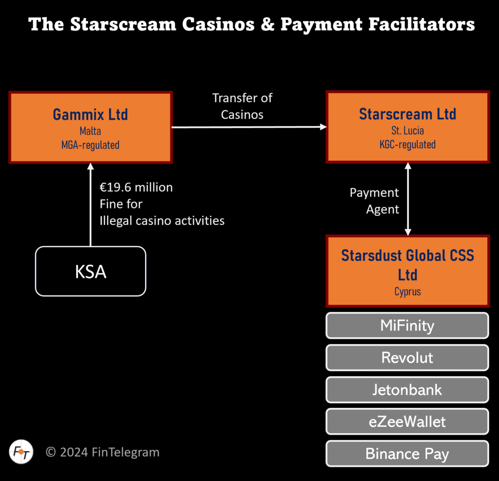 The Starscream casinos and Gammix