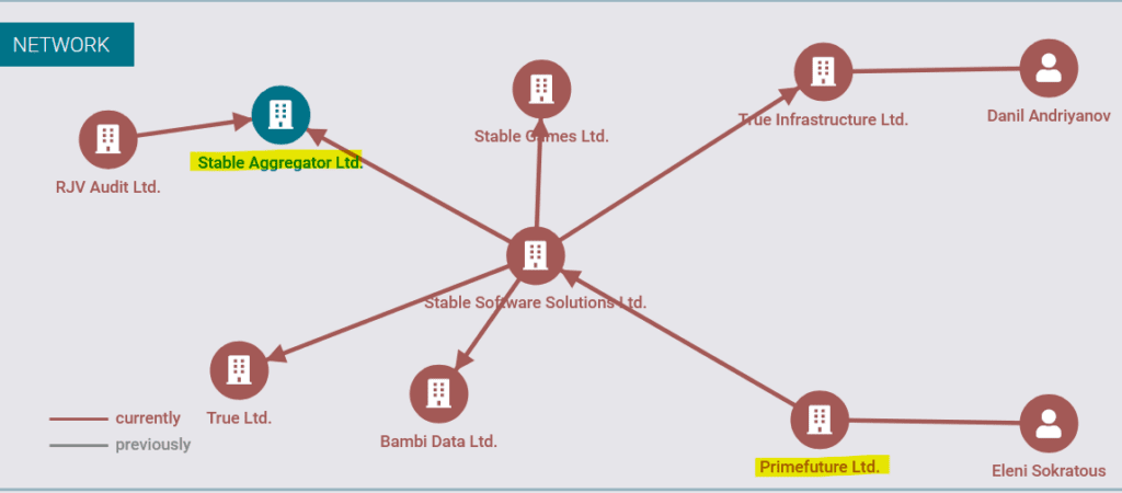 The SoftSwiss group of companies in Northdata