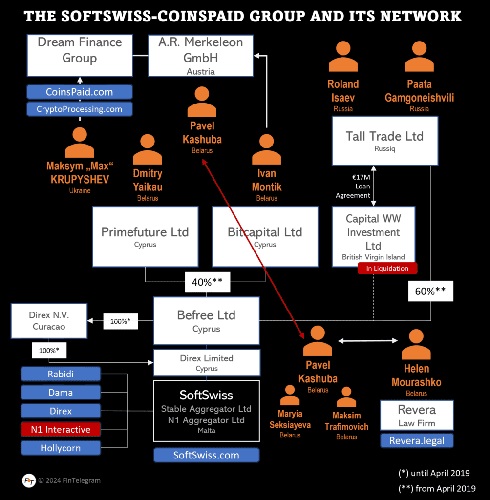 Crypto Payment Processor CoindPaid with SoftSwiss