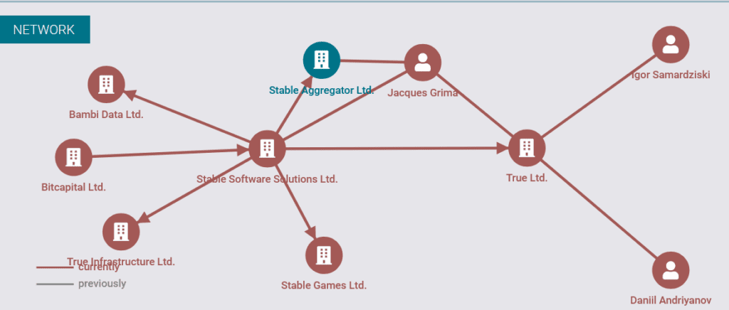 SoftSwiss operator Stable Aggregator and its network of companies and individuals