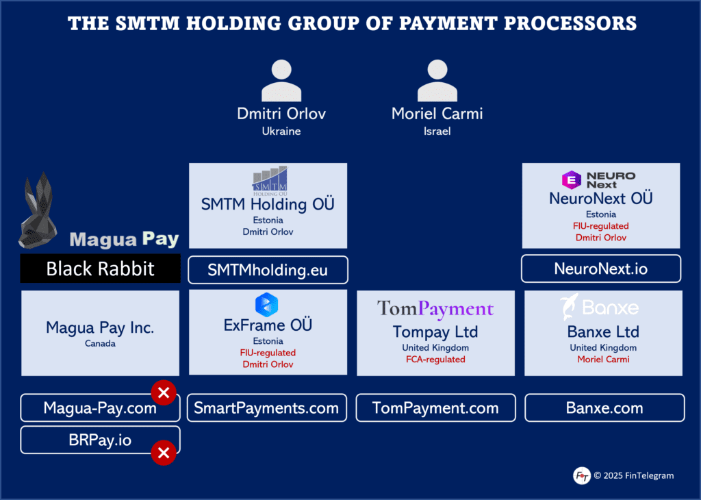 SMTM Holding with high-risk payment processors Magua Pay and Black Rabbit