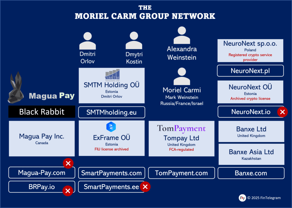 The Moriel Carmi network of payment processors