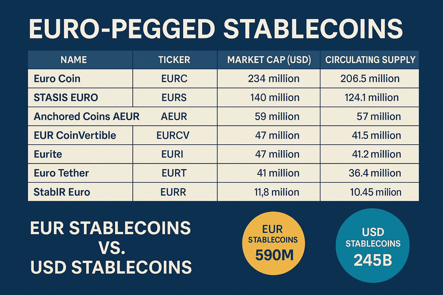 The Euro-Pegged Stablecoin Segment, its Dynamics, and Players!