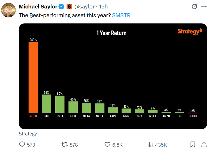 Michael Saylor on X - Strategy is the best performing asset 2025