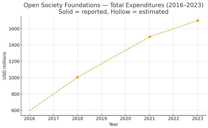 Open Society Foundations and the total expenditures 2016 - 2023
