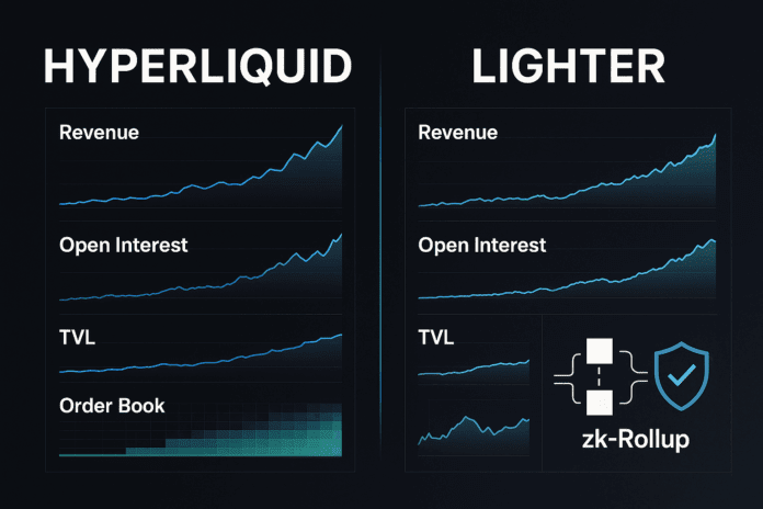 Hyperliquid vs. Lighter—perp DEX face-off: liquidity depth vs. zk-CLOB innovation, with charts of revenue, OI, and TVL.