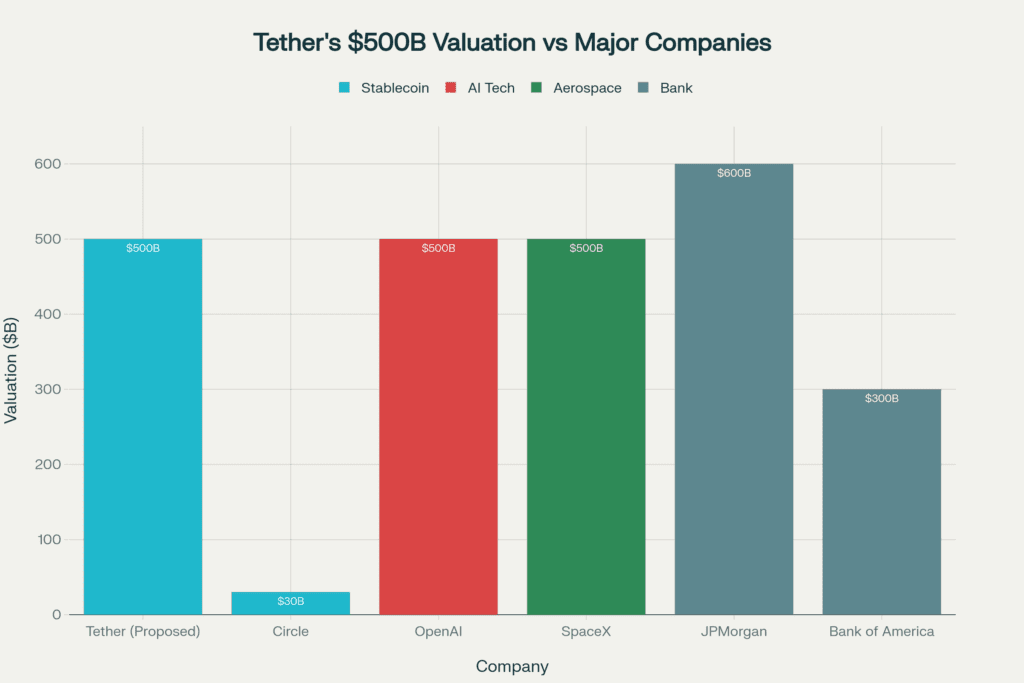 The $500 billion valuation of Tether vs major other companies