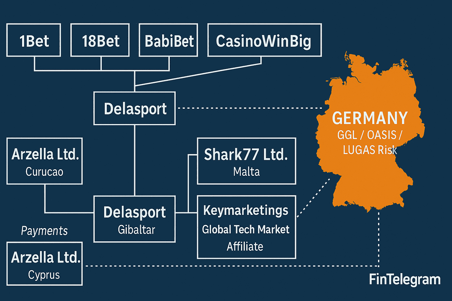 Delasport–Bellona EU Targeting: Shark77, Arzella & Affiliate Stack