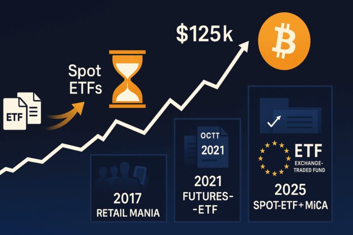 Bitcoin at new ATH — price line breaking above $125k with ETF flow arrows and a halving-clock overlay; side panels: 2017 retail mania vs. 2021 futures-ETF vs. 2025 spot-ETF + MiCA