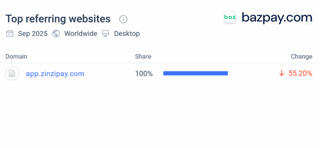 FinTelegram traffic intelligence suggests strong connections between Zinzipay and Bazpay