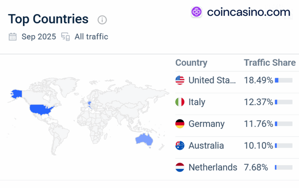 Coincasino players from the US, EU and Australie