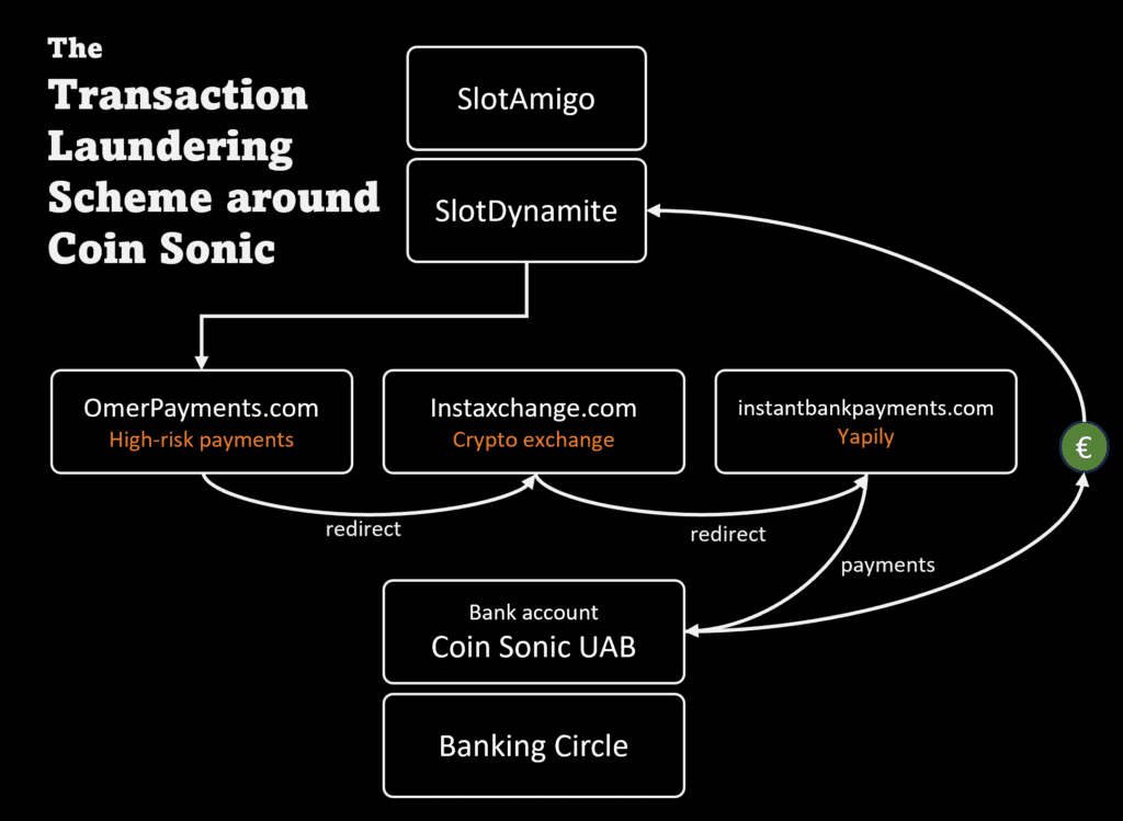 Transaction laundering scheme around SlotDynamite and Coin Sonic