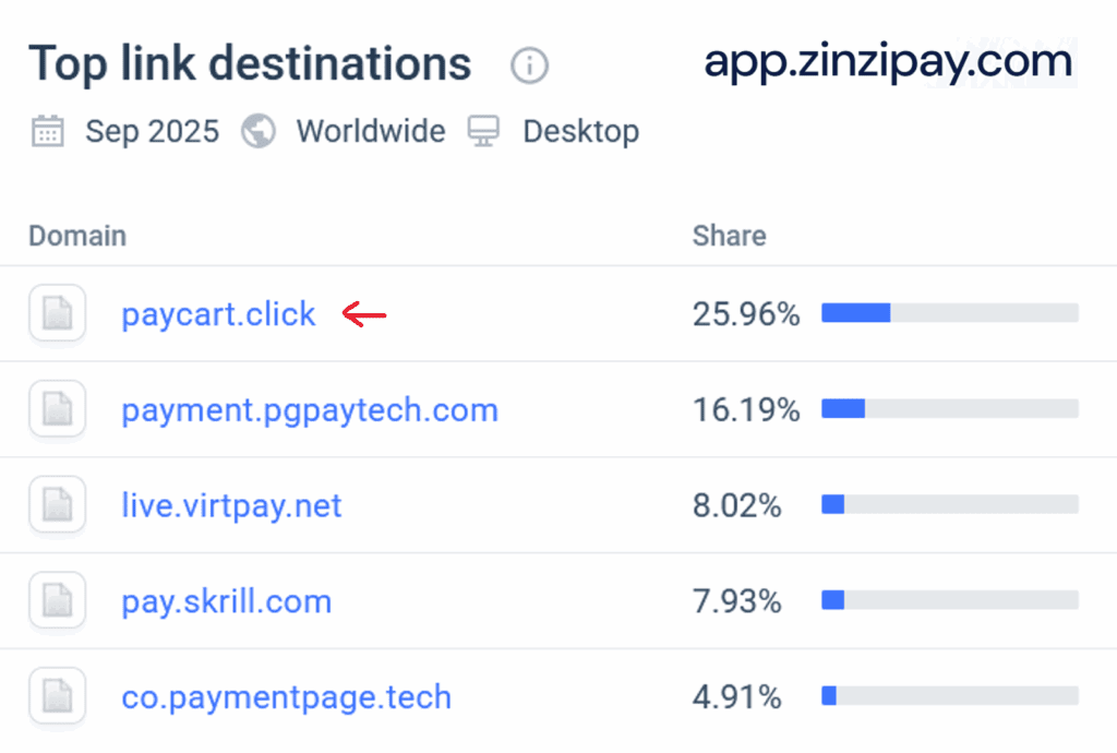 FinTelegram traffic intelligence shows that partners of anonymous payment processor Zinzipay