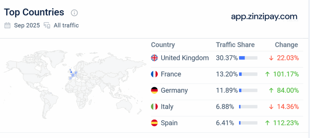 FinTelegram Traffic Intelligence suggests that Zinzipay facilitates payments from casino players in UK and EU
