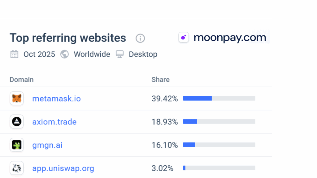 Crypto payment processor facilitates unregulated DeFi Axiom with its on-ramp services