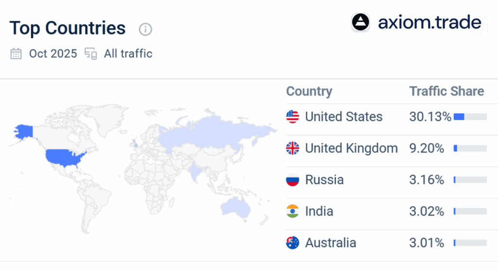 Similarweb analysis of Axiom Trade with US, UK and Russia as the Top 3 countries
