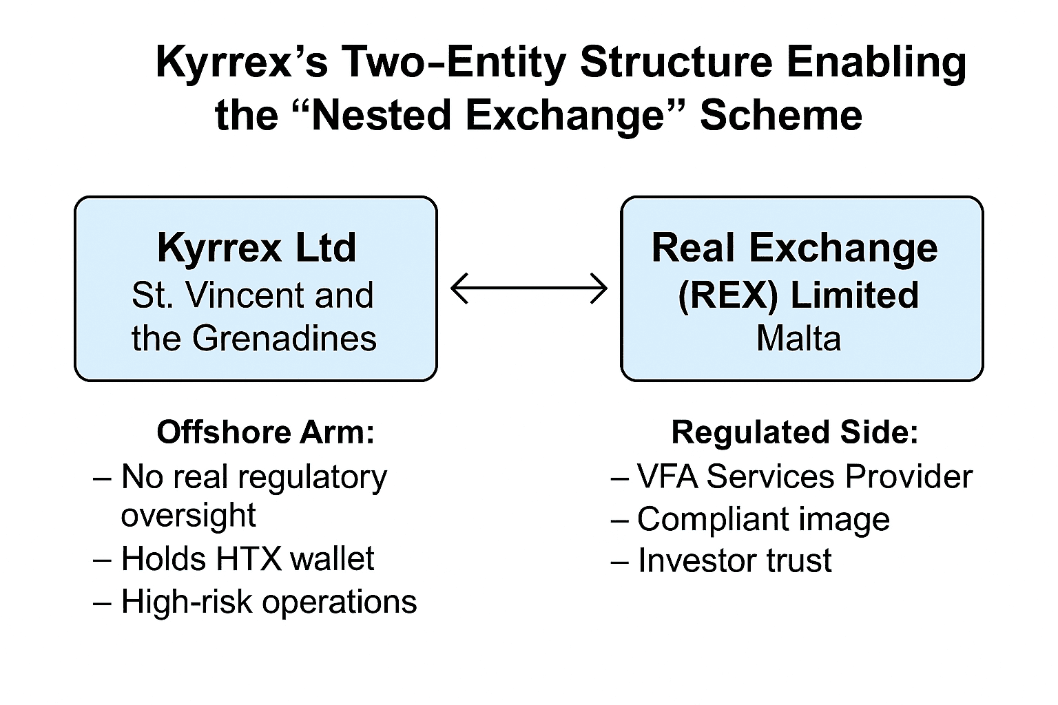 Kyrrex Limited und REal Exchange REX and their nested configuration