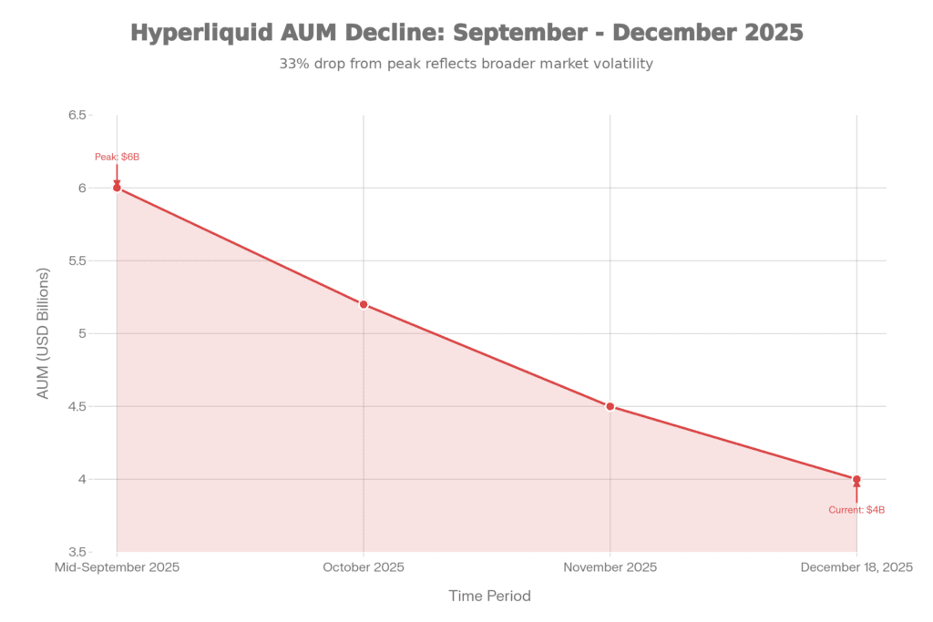 Hyperliquid AUM decline September to December 2025