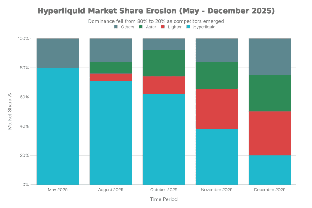 Hyperliquid market share statistics May to December 2025
