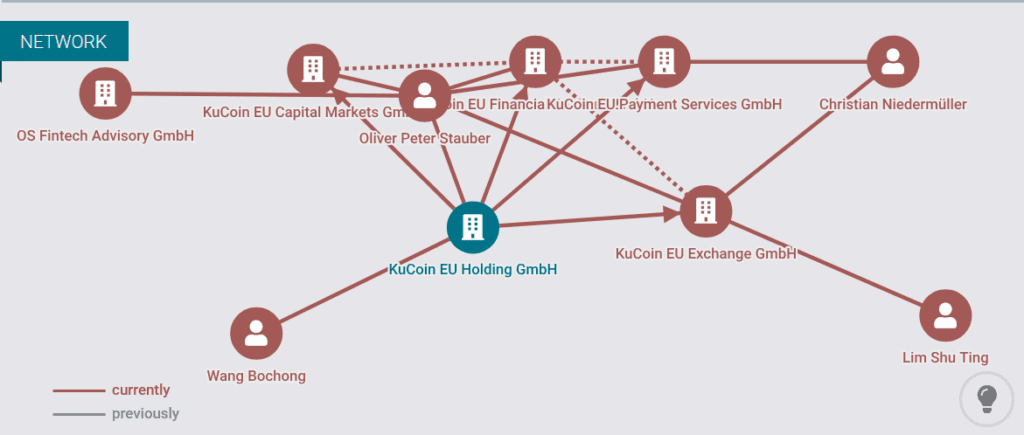 The KuCoin Austria network around Oliver Stauber