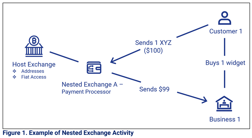 FIU Estonia explains nested services in the crypto payment environment
