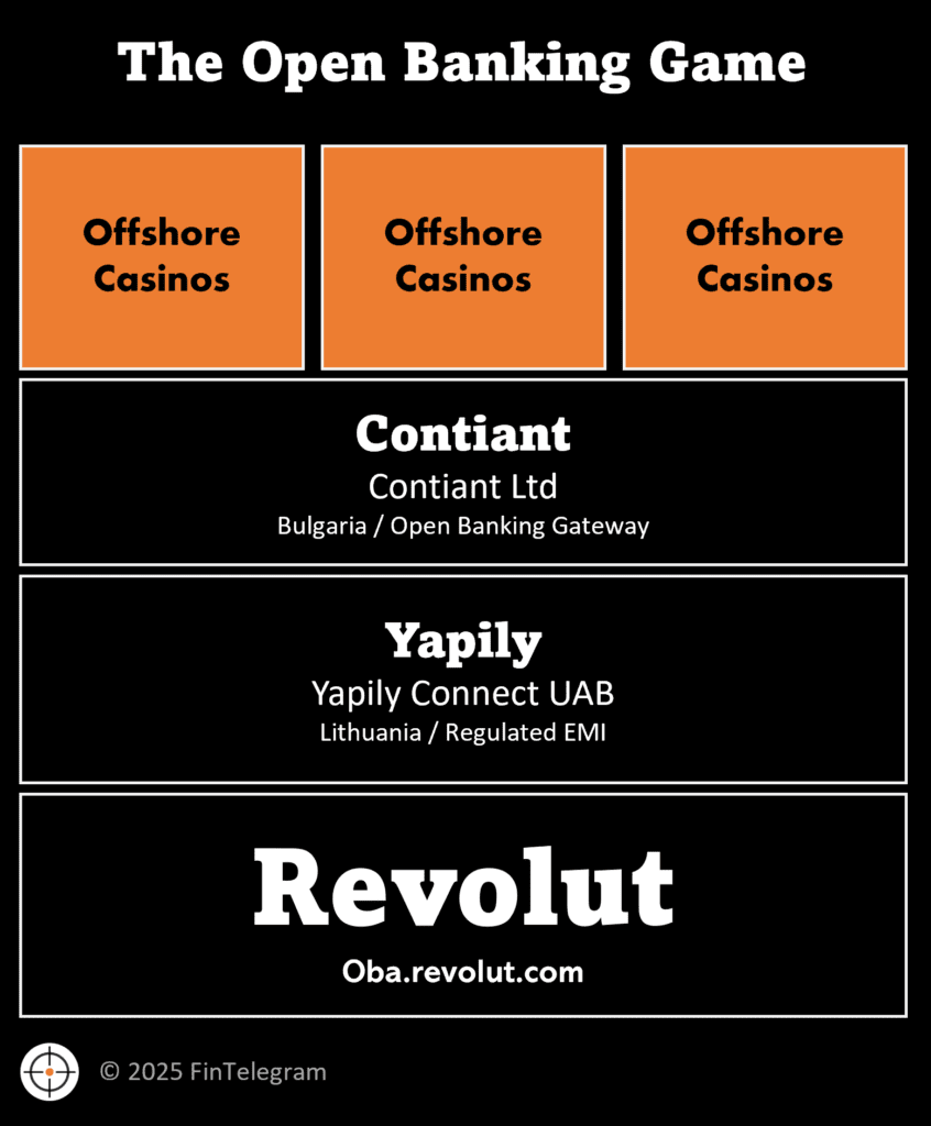 Revolut and the open banking game with Contiant and Yapily