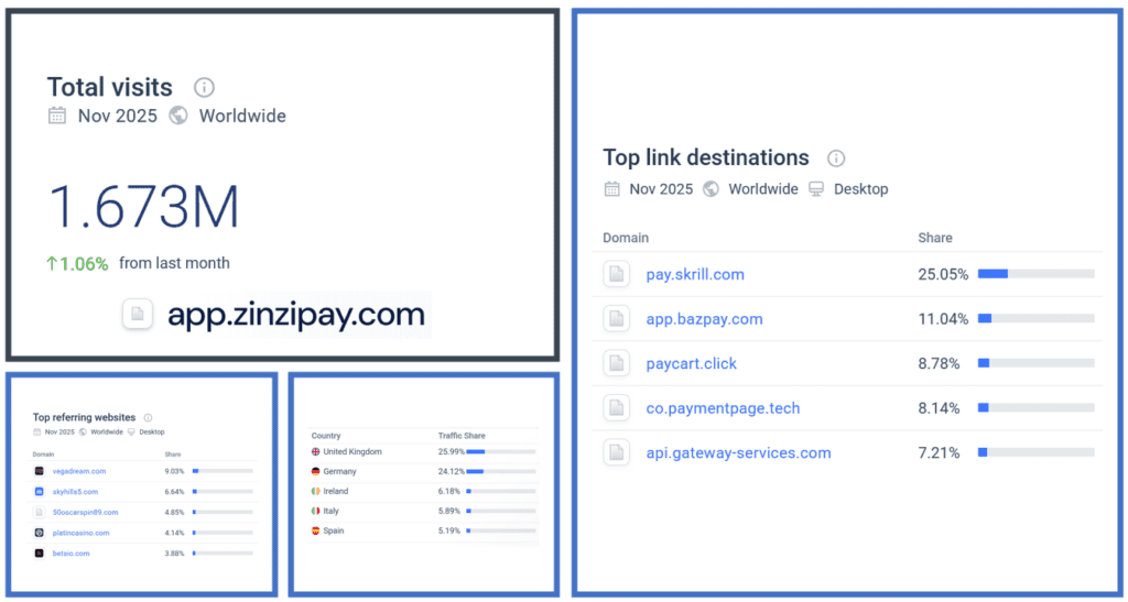 FinTelegram traffic intelligence analysis of high-risk payment processor Zinzipay and its domains
