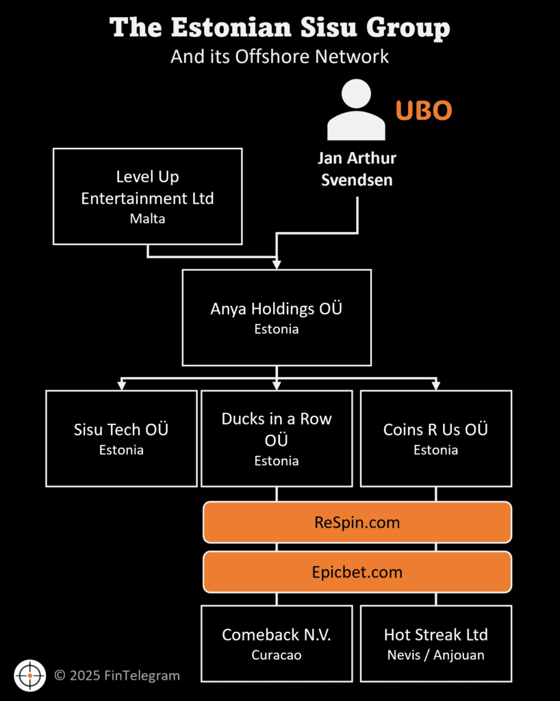 The Estonian Sisu Group and its offshore network