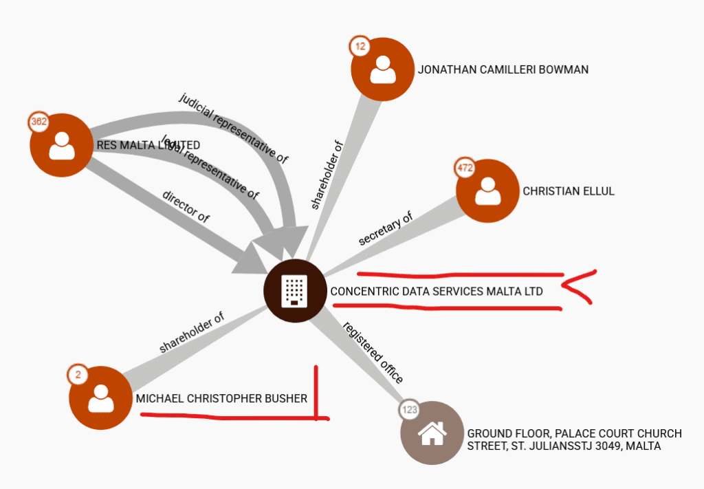 Offshore database showing Mike Busher and his Maltese connections to Concentric Data Services Malta Ltd, part of the MiFinity Gorup