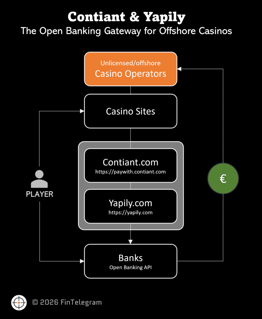 The Open Banking Rail with Bulgrian Contiant and regulated Yapily facilitates offshore casino activities