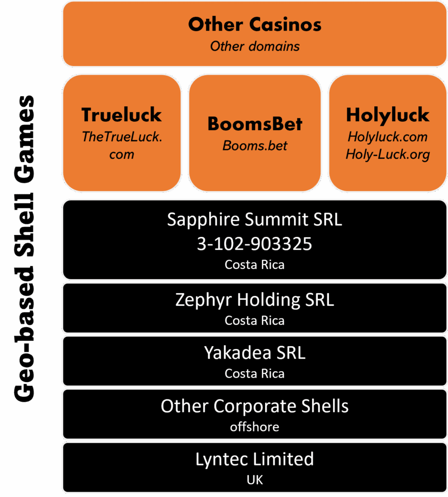 SoftSwiss Casinos and their shell games